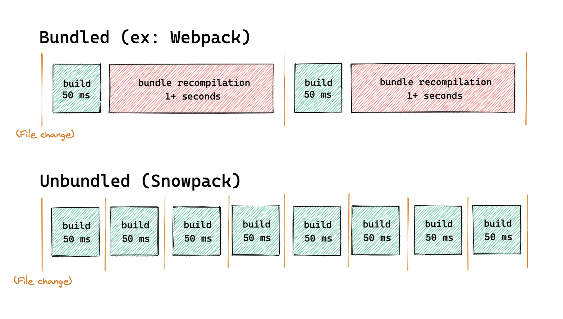 process snowpack